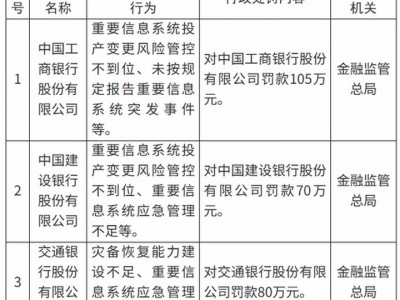 穩(wěn)操勝券配資：技術(shù)跑得太快、風控沒跟上！工行、建行、交行因重要信息系統(tǒng)管理違規(guī)合計被罰255萬_新浪金融研