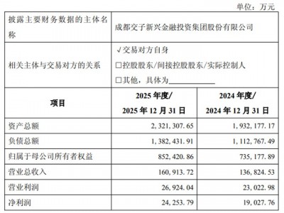 2.67億元！成都國資擬收購中海基金股權