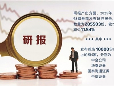結(jié)構(gòu)優(yōu)化 AI賦能 券商研究業(yè)務(wù)加速轉(zhuǎn)型