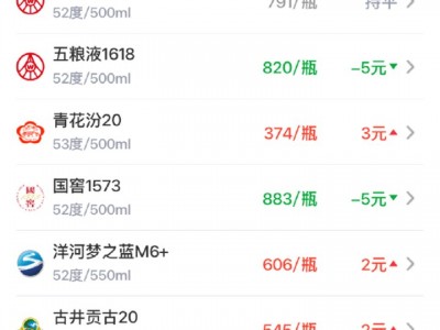 酒價內參7月3日價格發布：精品茅臺領漲 總價低位微幅回升