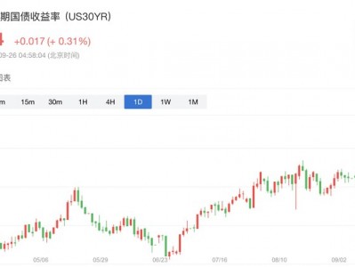 配資之家公司：即便油價下跌，30年期美債收益率依舊突破了5.5%