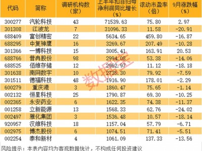 配資平臺查查網：最新，朱少醒、鄧曉峰等明星基金經理盯上這些股