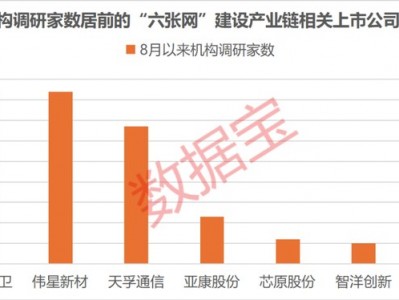股票網站：“六張網”拉動投資效應顯現，上市公司積極布局搶抓機遇，3家獲機構密集調研