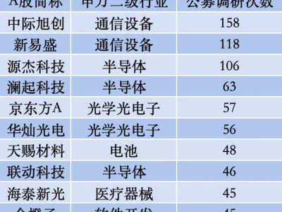 配資安全平臺：張坤、劉格菘、趙楓等百億基金經理齊出動 7月公募調研盯上這些賽道