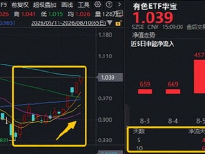 美聯儲加息預期反轉？美國狂砸30億美元搶礦，華寶基金有色ETF（159876）最高上探2%，