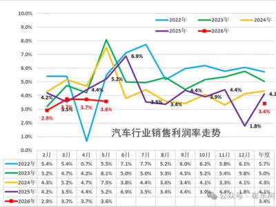 車企遭三重壓力測試：銷量降、利潤跌、芯片漲