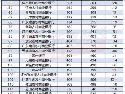 廣州配資網：全球1000強銀行出爐！22家中資銀行躋身百強榜，交行排名超越招行（附完整榜單）_新浪金融研