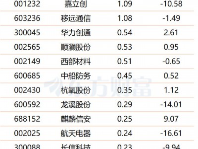 a配資之家：朱雀二號“一箭十星”再傳捷報！商業航天批量組網提速(附股)
