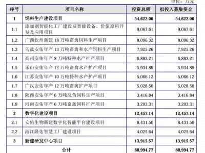 十年三闖 IPO：安佑生物壓降募資，關聯交易、擔保與周期難題待解