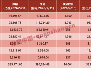 安全配資門戶網(wǎng)：逼近40萬億元！公募基金總規(guī)模創(chuàng)新高