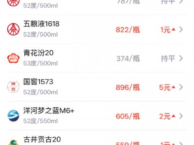 配資增持：酒價內參7月8日價格發布：青花郎為唯一輸家，下跌4元/瓶
