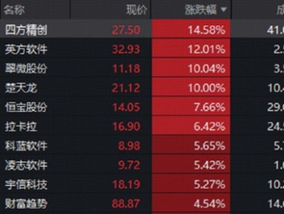 配資知識門戶：資金盯上金融科技了？三維邏輯共振：題材承接有序、AI催化漸近、超跌反彈蓄勢待發(fā)