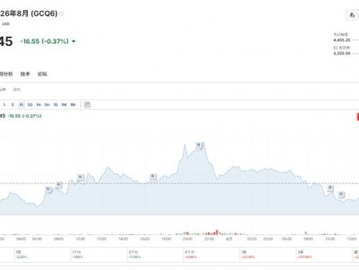 黃金即將“涅槃”？德商銀行：今年仍有上行空間，明年劍指5200美元！
