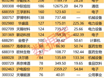 上海配資：000703，業績增超2000%，40家機構調研！7月以來獲機構密集調研股出爐