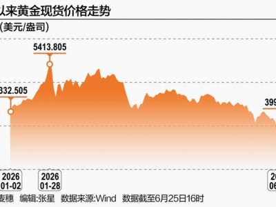 黃金擊穿4000美元 金融市場集體翻空