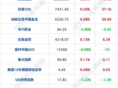 配資炒股平臺網：SpaceX首日收漲19%，馬斯克成全球首位萬億美元富豪；伊美諒解備忘錄或數日內簽署；國際油