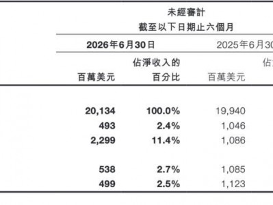 配資官網(wǎng)：希音上半年經(jīng)調(diào)整凈利同比降超五成，創(chuàng)始人許仰天：對(duì)下半年這一指標(biāo)持謹(jǐn)慎樂觀態(tài)度