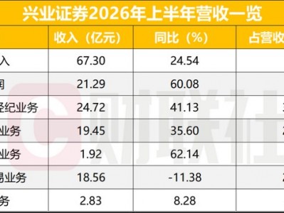 湖北炒股配資公司：興業(yè)證券上半年凈利增長(zhǎng)60% 時(shí)隔5年再超20億