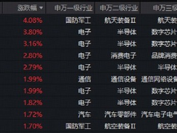 個(gè)人配資網(wǎng)：1321億資金逆行增倉(cāng)！為什么偏愛(ài)硬科技寬基？覆蓋創(chuàng)業(yè)板+科創(chuàng)板高成長(zhǎng)龍頭的——雙創(chuàng)50右側(cè)
