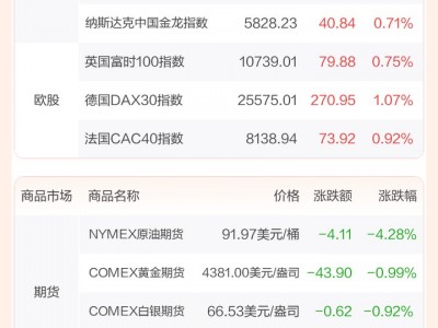 股票配資廣東：全球市場：納指漲超2%創收盤歷史新高 芯片半導體股大漲 國際油價跌超4%