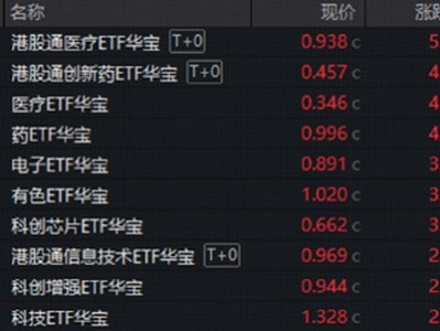網(wǎng)上配資：“藥”爆了！華寶基金醫(yī)療ETF、創(chuàng)新藥ETF集體漲超4.5%！PCB點燃電子板塊，光模塊龍頭