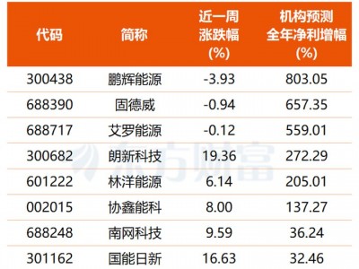 重磅規劃落地！虛擬電廠加速邁向規模化商業化 多股業績倍增可期(名單)