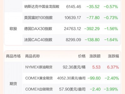 配資手機股票配資：全球市場：美股三大指數收跌 納指跌超2% 特斯拉重挫14.52% 國際油價漲逾6%