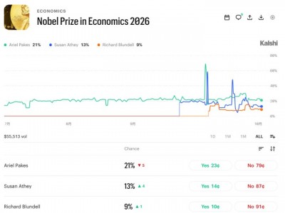 證券配資APP：諾貝爾經濟學獎，周一揭曉！熱門人選都有誰