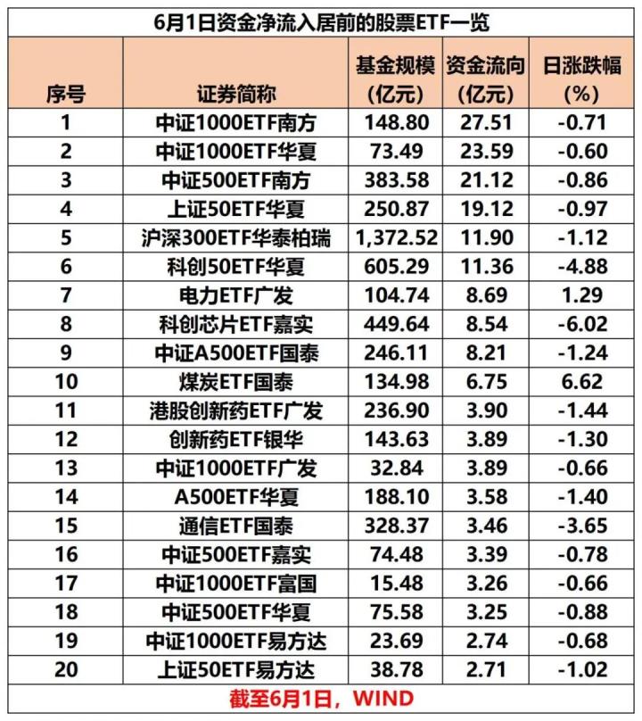 6月1日股票ETF資金凈流入超120億元，中證1000指數(shù)等寬基ETF“吸金”居前