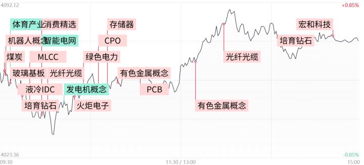 【每日收評】創業板指震蕩走高漲超2.5%，CPO、光纖等AI硬件股卷土重來