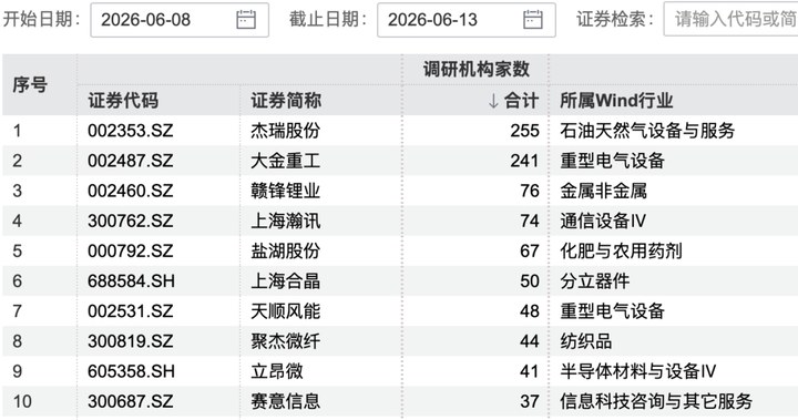 255家機構，“盯”上杰瑞股份_新浪財經(jīng)_新浪網(wǎng)