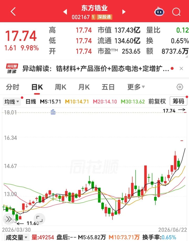 調價！東方鋯業一字板！央行購金意愿創紀錄，超跌+低PE概念股揭曉