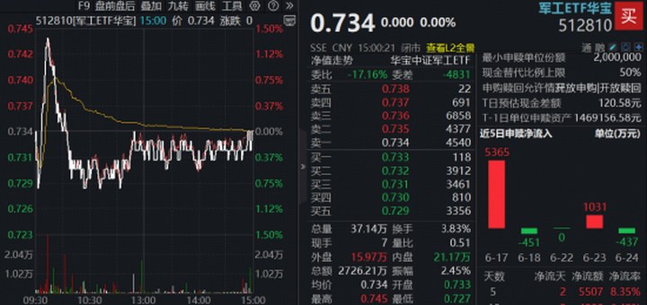 4股漲停，3股兩連板！乘風AI算力硬件，軍轉民板塊異?；鸨￡P注軍工ETF華寶（512810）配置機會_新浪財經_新浪網