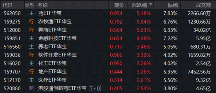 牛市雙旗手爆發，頂流券商ETF爆量沖破年線，159851沖刺7%！超跌板塊卷土重來，藥ETF、農牧漁ETF攜手漲超5%_新浪財經_新浪網