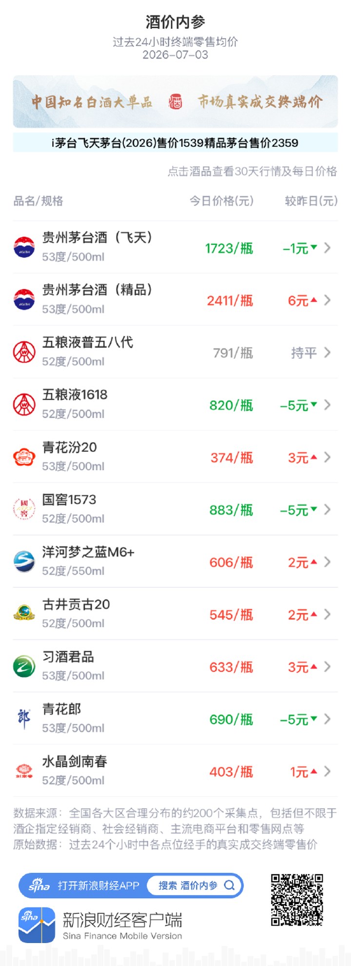 酒價內參7月3日價格發布：精品茅臺領漲 總價低位微幅回升_新浪財經_新浪網