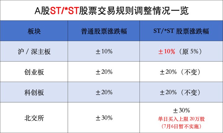 重要調整！下周一A股交易規則要變了 主板ST/*ST漲跌幅由5%調至10% _ 東方財富網
