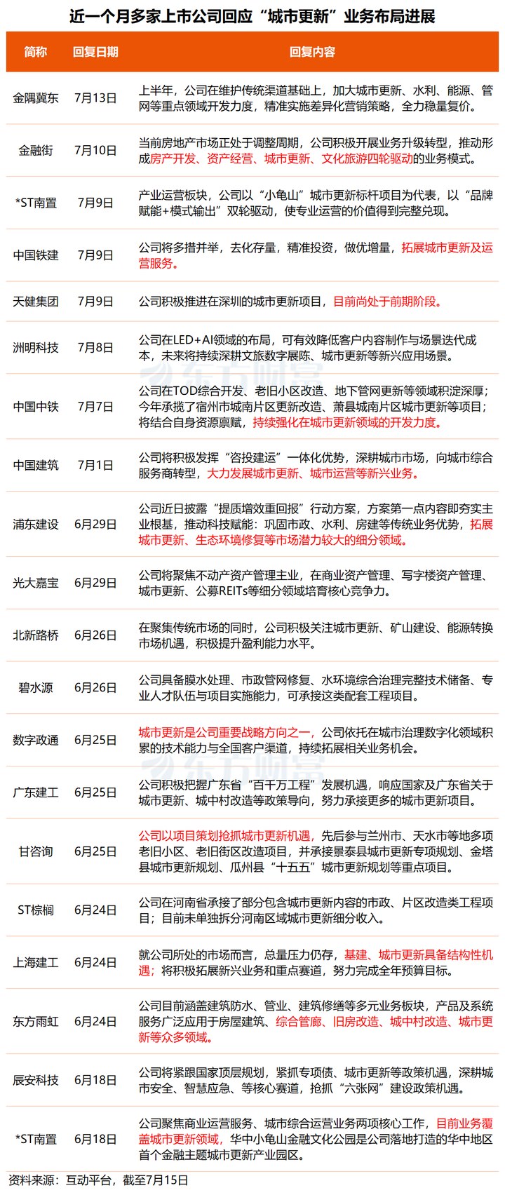 事關萬億賽道！高層強調高質量推進城市更新 多家公司透露最新業務進展 _ 東方財富網