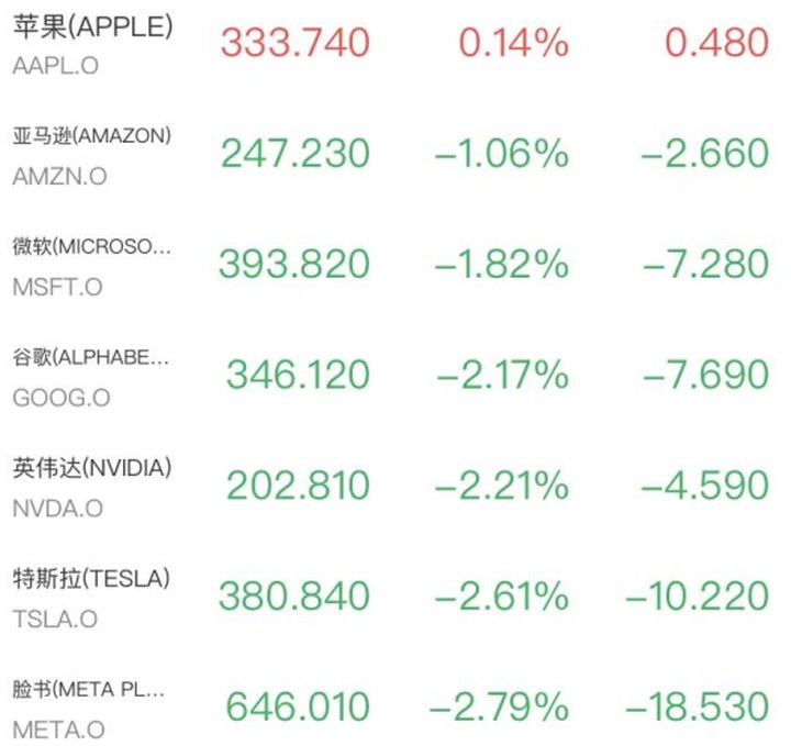 芯片股低迷，存儲板塊沖高回落閃迪跌4%，美伊沖突升級布油突破88美元