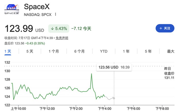 SpaceX身陷股價破發泥潭之際 向五角大樓兜售數十億美元AI算力_新浪財經_新浪網