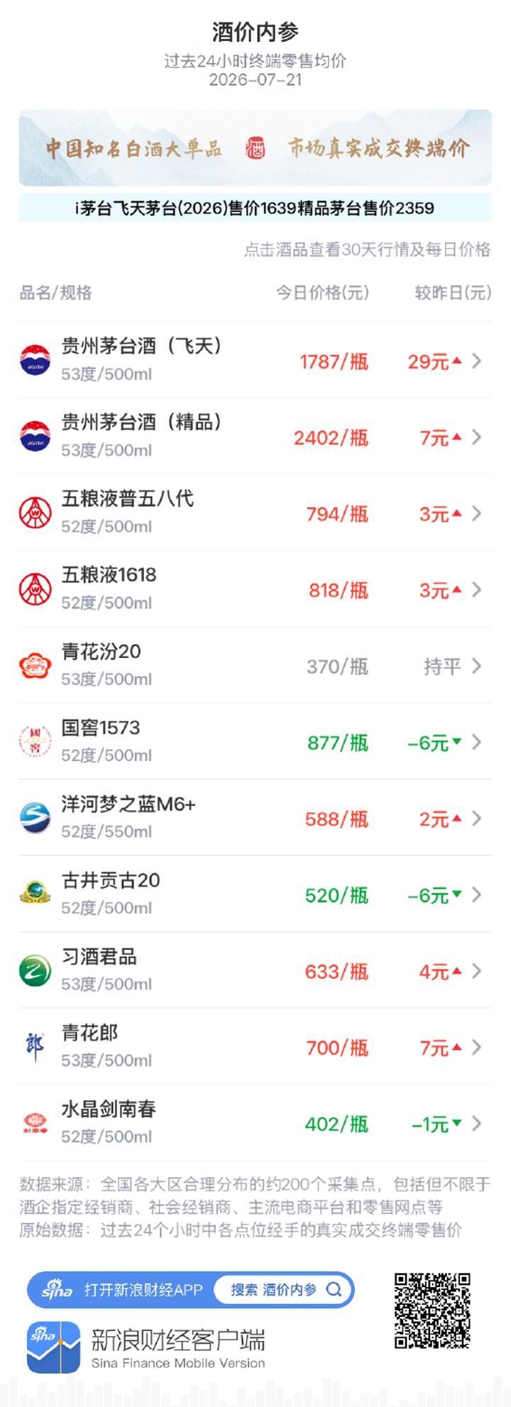 國窖1573下跌6元 創近一月最低價_新浪財經_新浪網