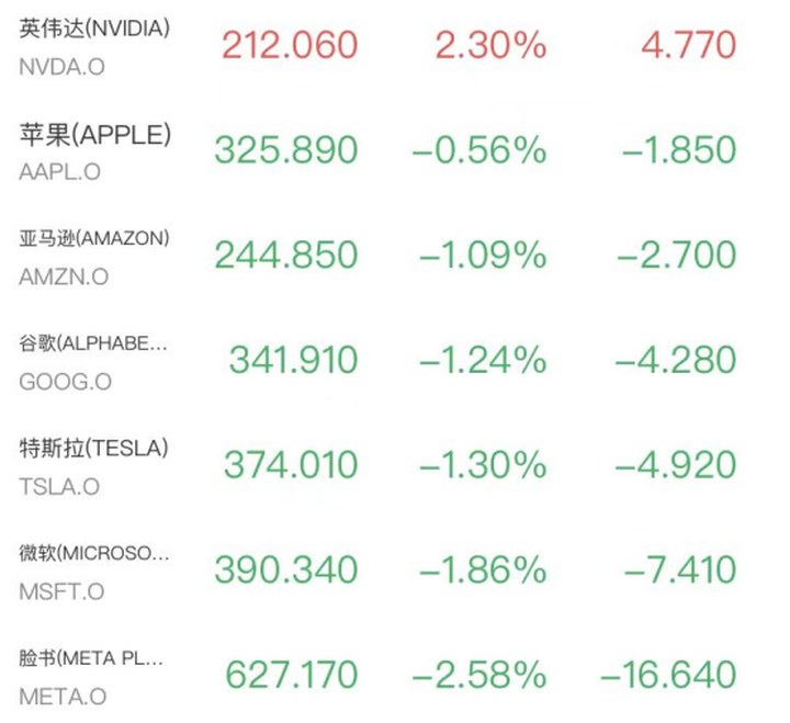 中東局勢升級美股下挫，芯片股三連陽，谷歌特斯拉盤后跳水，黃金重返4100美元