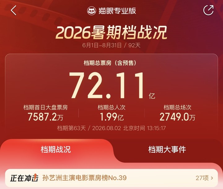 183元一張點映的IMAX票搶不到，票價越高越叫座 暑期檔冷熱不均，什么樣的電影仍能拉動消費？ | 每經(jīng)網(wǎng)