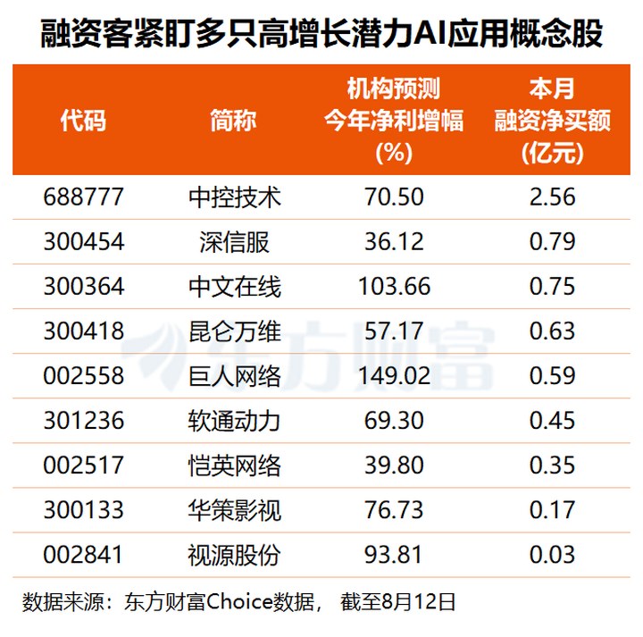 巨頭集體驗證變現(xiàn)路徑 AI應(yīng)用商業(yè)化拐點漸近 多只潛力股獲融資客關(guān)注(名單) _ 東方財富網(wǎng)