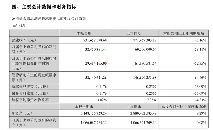 9天8板大牛股 上半年凈利潤下降53.11% _ 東方財富網