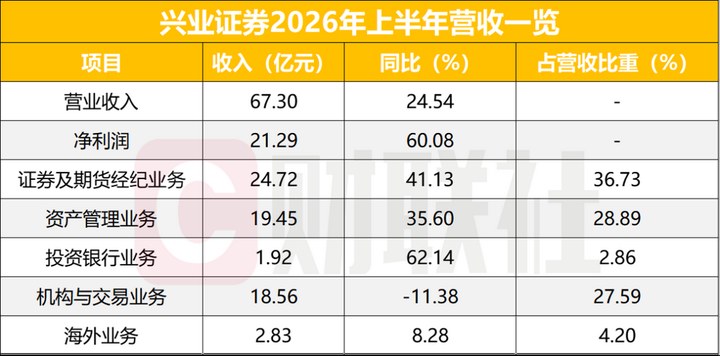 興業(yè)證券上半年凈利增長60% 時隔5年再超20億 _ 東方財富網