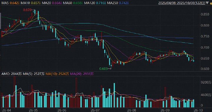 沖高回落仍跑贏，軍工ETF（512810）韌性凸顯！利好密集來襲：新船造價(jià)連漲6個(gè)月，Space X萬星級(jí)組網(wǎng)獲批…_新浪財(cái)經(jīng)_新浪網(wǎng)