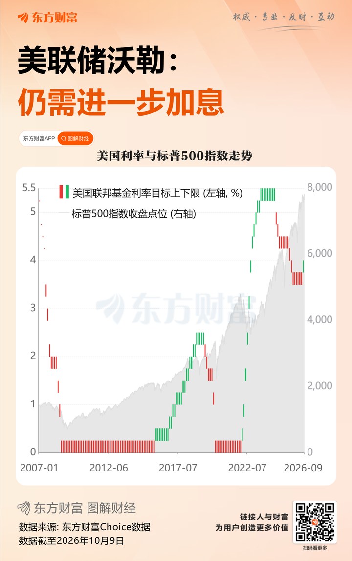 深夜！美聯儲突發大消息！沃勒：仍需進一步加息 _ 東方財富網