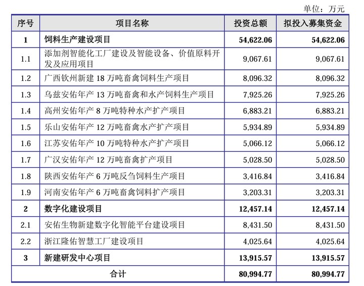 十年三闖 IPO：安佑生物壓降募資，關(guān)聯(lián)交易、擔(dān)保與周期難題待解_新浪財(cái)經(jīng)_新浪網(wǎng)