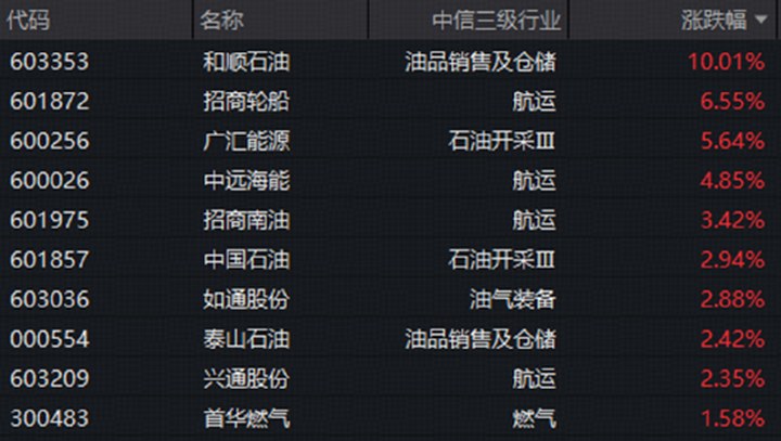 霍爾木茲風云又起！地緣局勢引爆油運板塊，石油ETF華寶（159019）標的指數漲超1%_新浪財經_新浪網