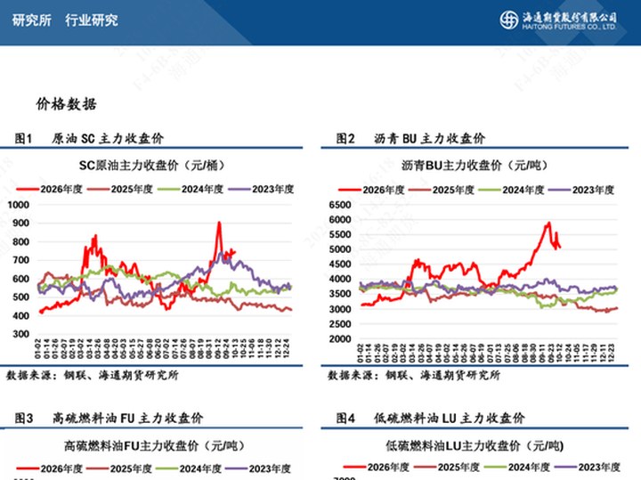 【瀝燃日報】燃油價格同步大幅補漲，瀝青倉單注冊暴增_新浪財經_新浪網